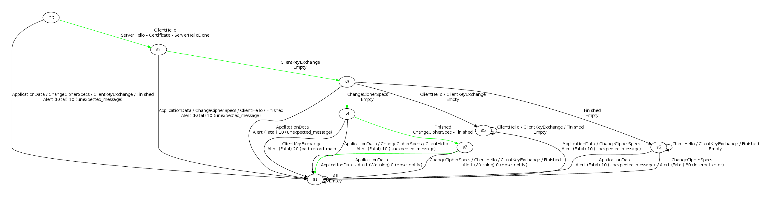 Learned model of GnuTLS 2.12.14