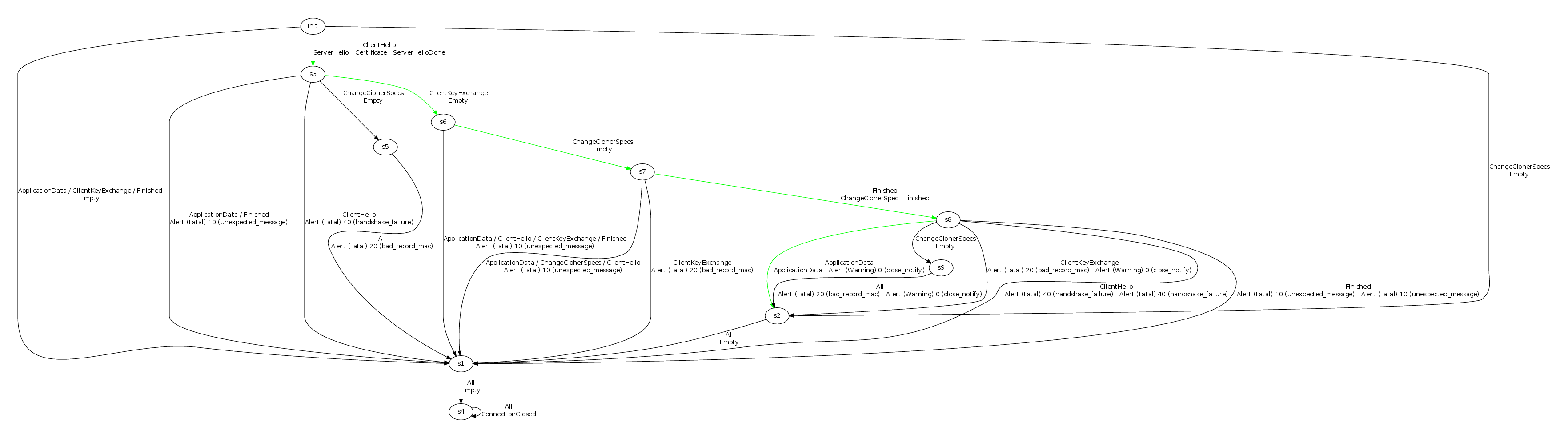 Learned model of OpenSSL 1.0.1c